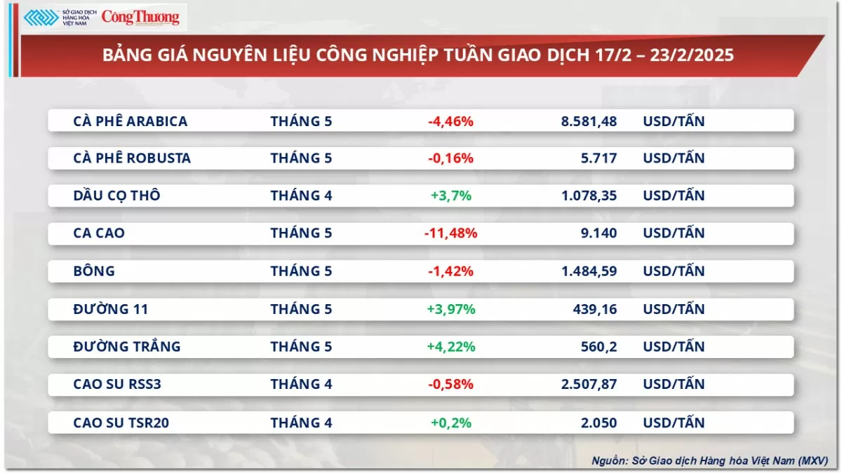 Giá cà phê Robusta giảm nhẹ về mức 5.717 USD/tấn