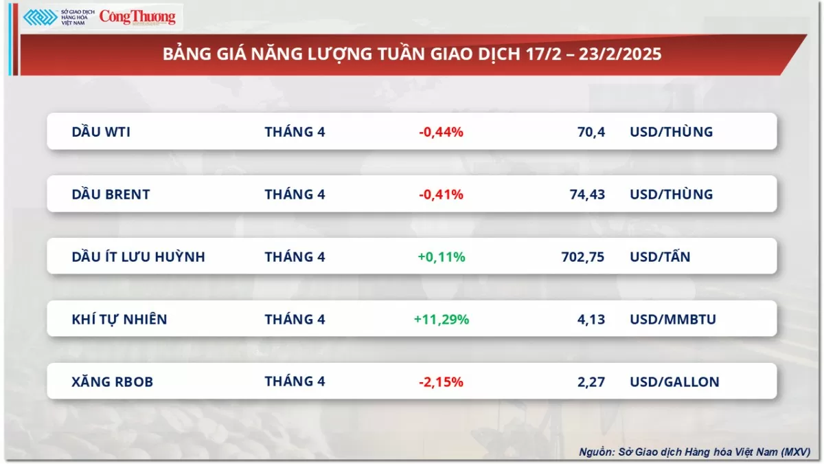 Giá cà phê Robusta giảm nhẹ về mức 5.717 USD/tấn