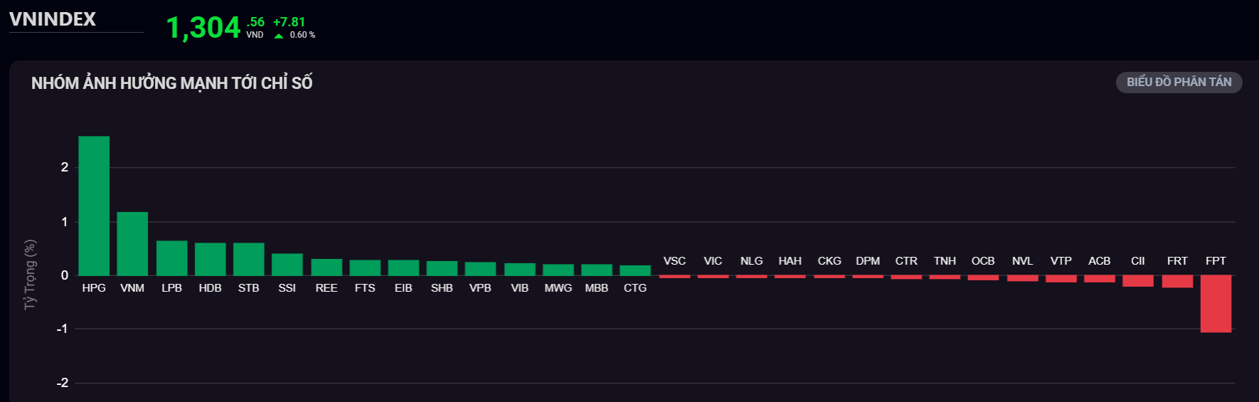 VN-Index chính thức vượt 1.300 điểm sau 8 tháng- Ảnh 2.