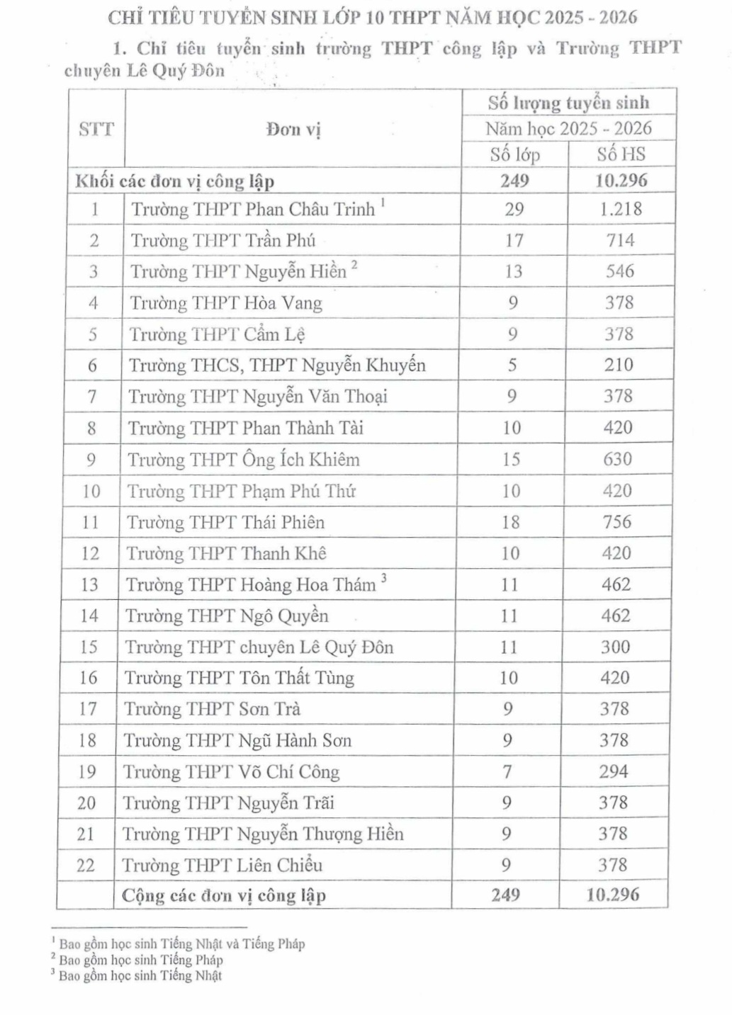 Đà Nẵng công bố phương án thi và chỉ tiêu lớp 10 năm học 2025-2026 - Ảnh 2.