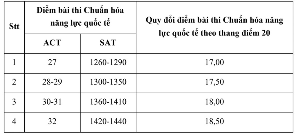 Các trường tính thang điểm chung cho mọi phương thức xét tuyển như thế nào? - 3