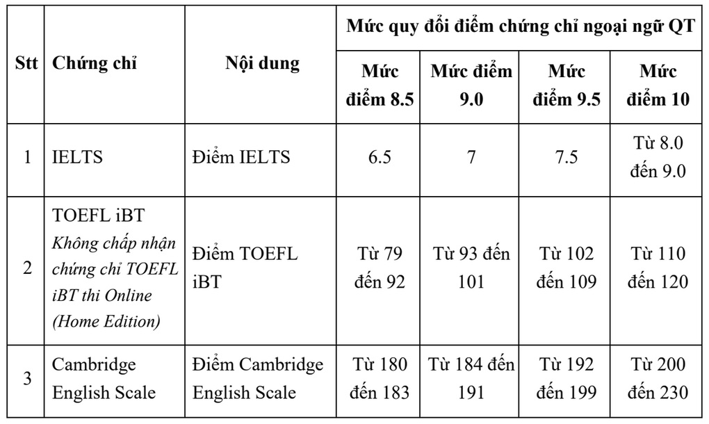 Các trường tính thang điểm chung cho mọi phương thức xét tuyển như thế nào? - 4