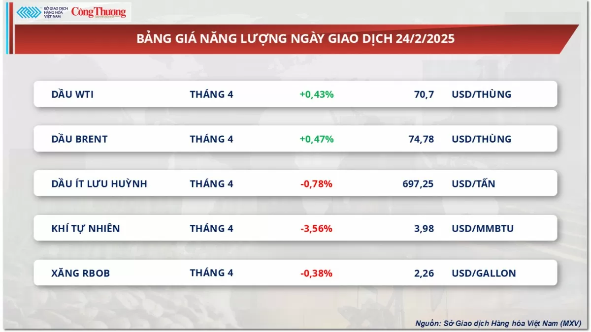 Thị trường hàng hoá: Giá đậu tương giảm 2 phiên liên tiếp