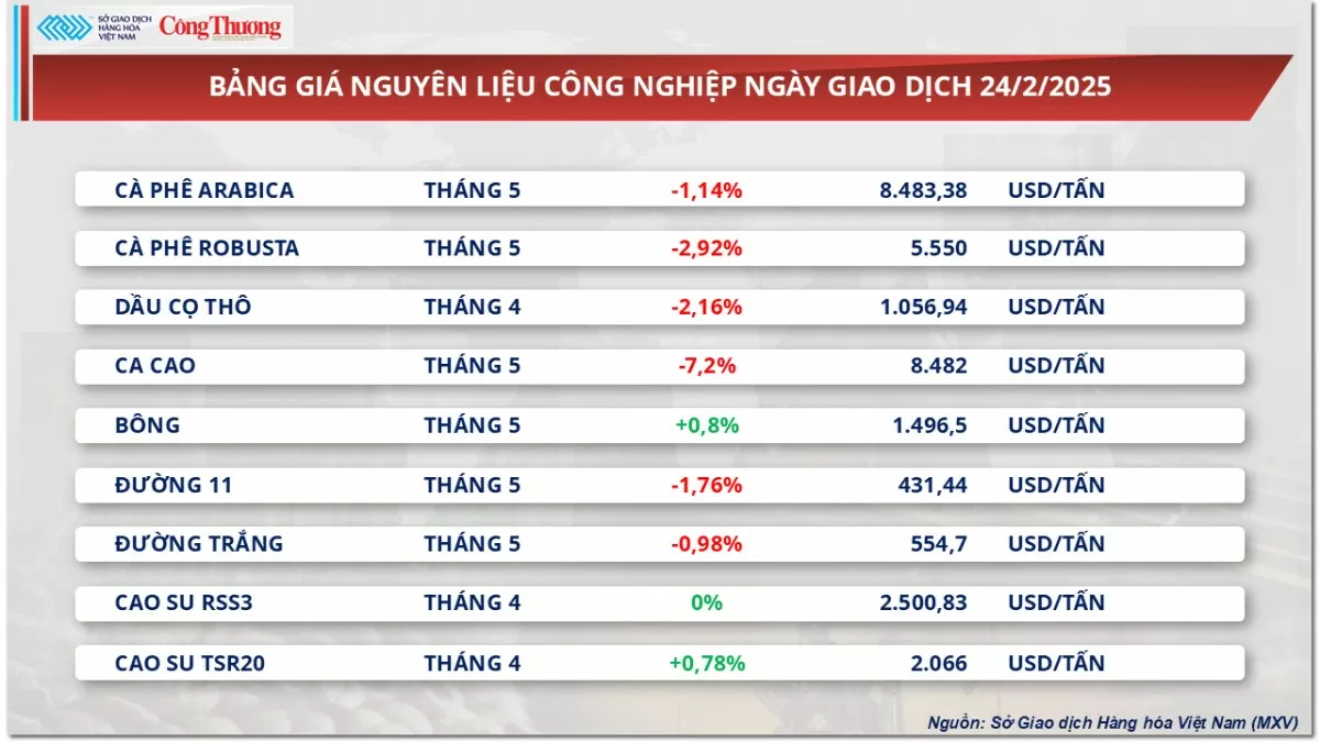 Thị trường hàng hoá: Giá đậu tương giảm 2 phiên liên tiếp