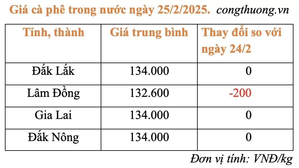 Giá cà phê hôm nay 25/2/2025: