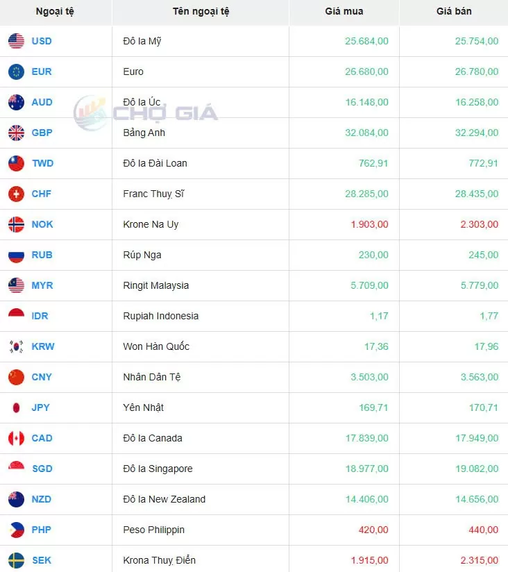 Tỷ giá USD hôm nay 26/02/2025: