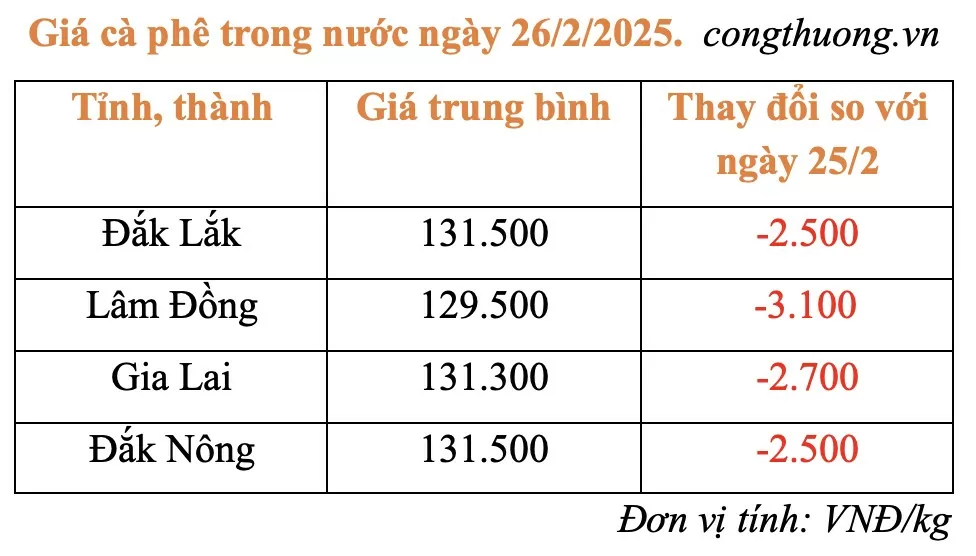 Giá cà phê hôm nay 26/2/2025: