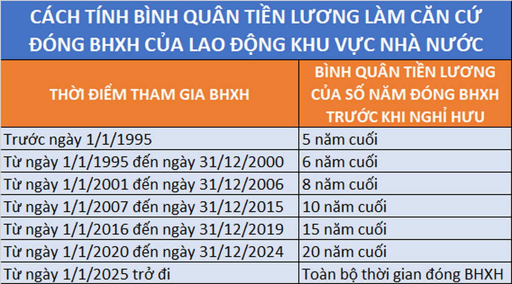 Cách tính lương hưu với cán bộ nhà nước tham gia BHXH từ 2025 khác biệt gì? - 2