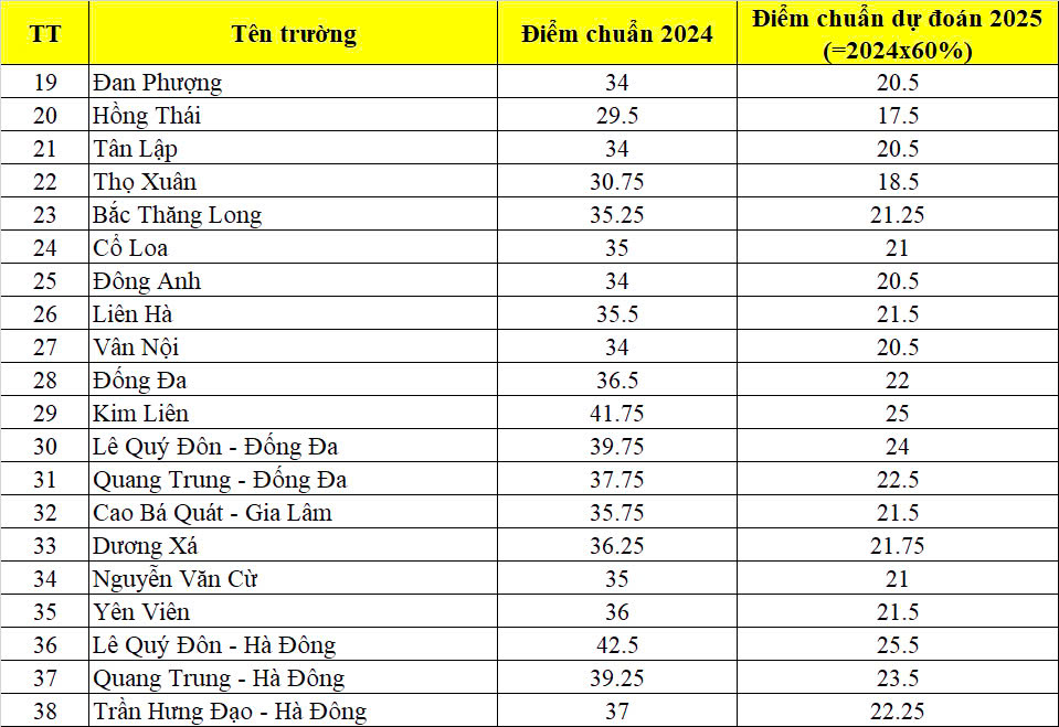 Dự đoán điểm chuẩn 3 môn vào lớp 10 Hà Nội năm 2025 khi môn Toán, Văn không nhân hệ số - Ảnh 3.