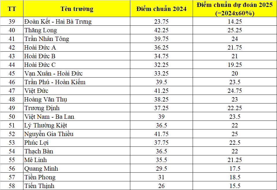 Dự đoán điểm chuẩn 3 môn vào lớp 10 Hà Nội năm 2025 khi môn Toán, Văn không nhân hệ số - Ảnh 4.