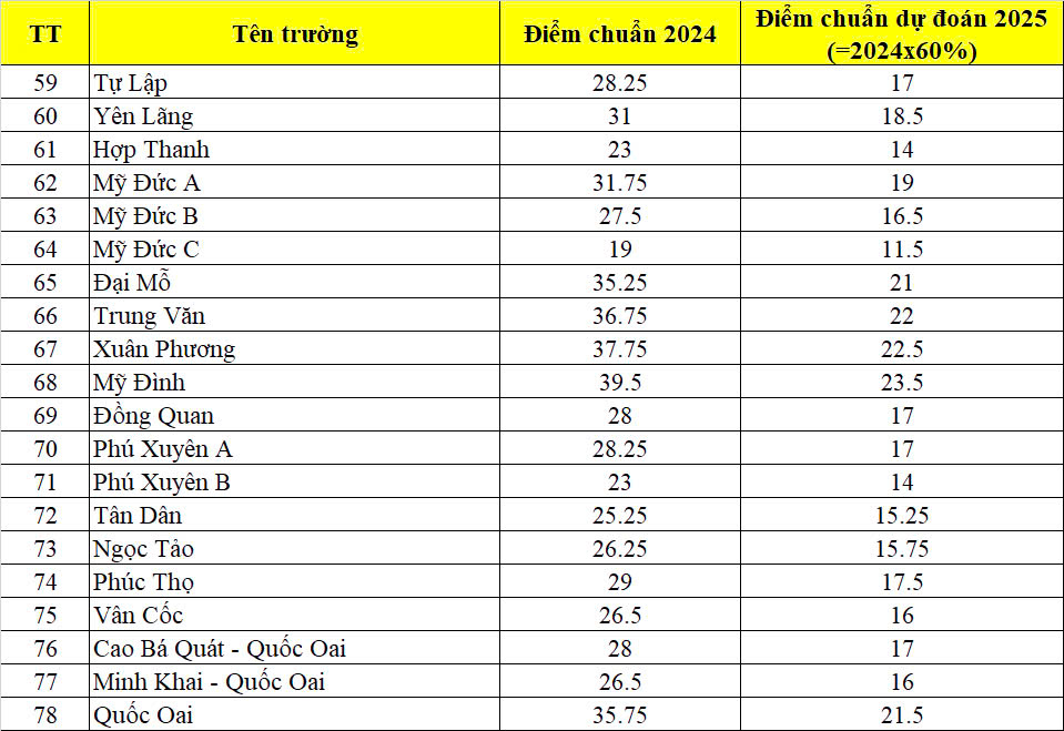 Dự đoán điểm chuẩn 3 môn vào lớp 10 Hà Nội năm 2025 khi môn Toán, Văn không nhân hệ số - Ảnh 5.