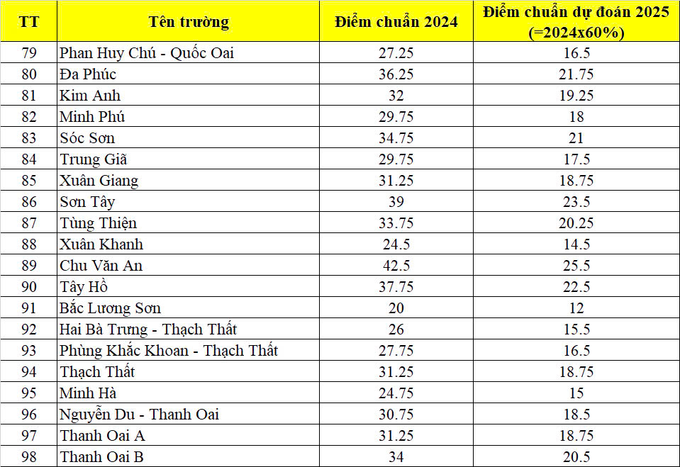 Dự đoán điểm chuẩn 3 môn vào lớp 10 Hà Nội năm 2025 khi môn Toán, Văn không nhân hệ số - Ảnh 6.