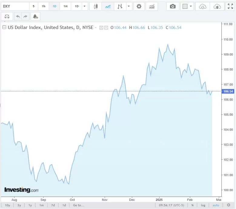 Tỷ giá USD hôm nay 27/02/2025: