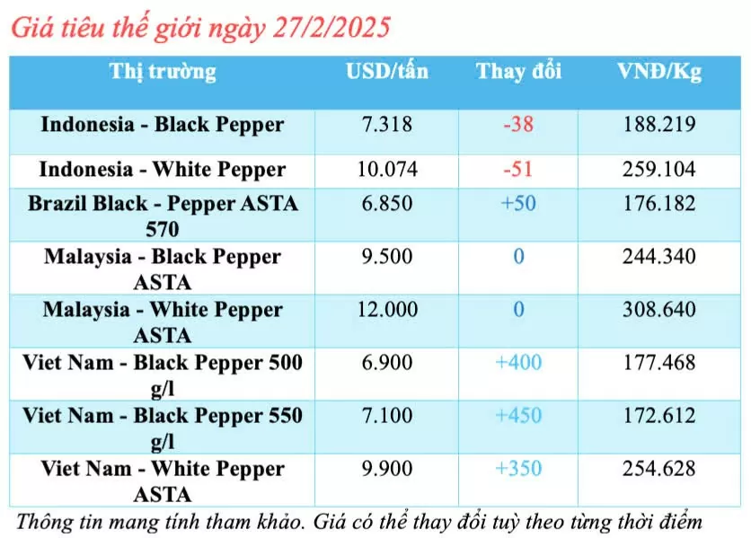 Giá tiêu hôm nay 27/2/2025, trong nước giảm nhẹ