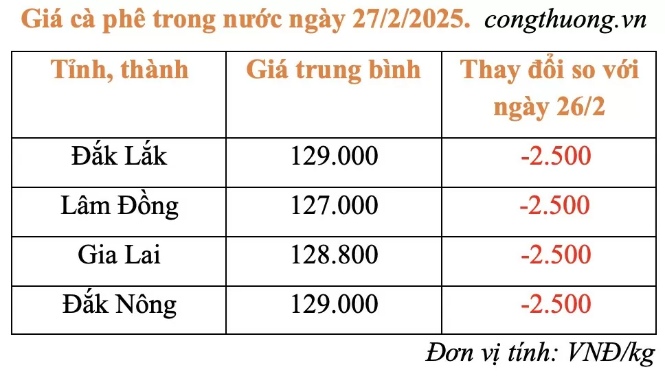 Giá cà phê hôm nay 27/2/2025: