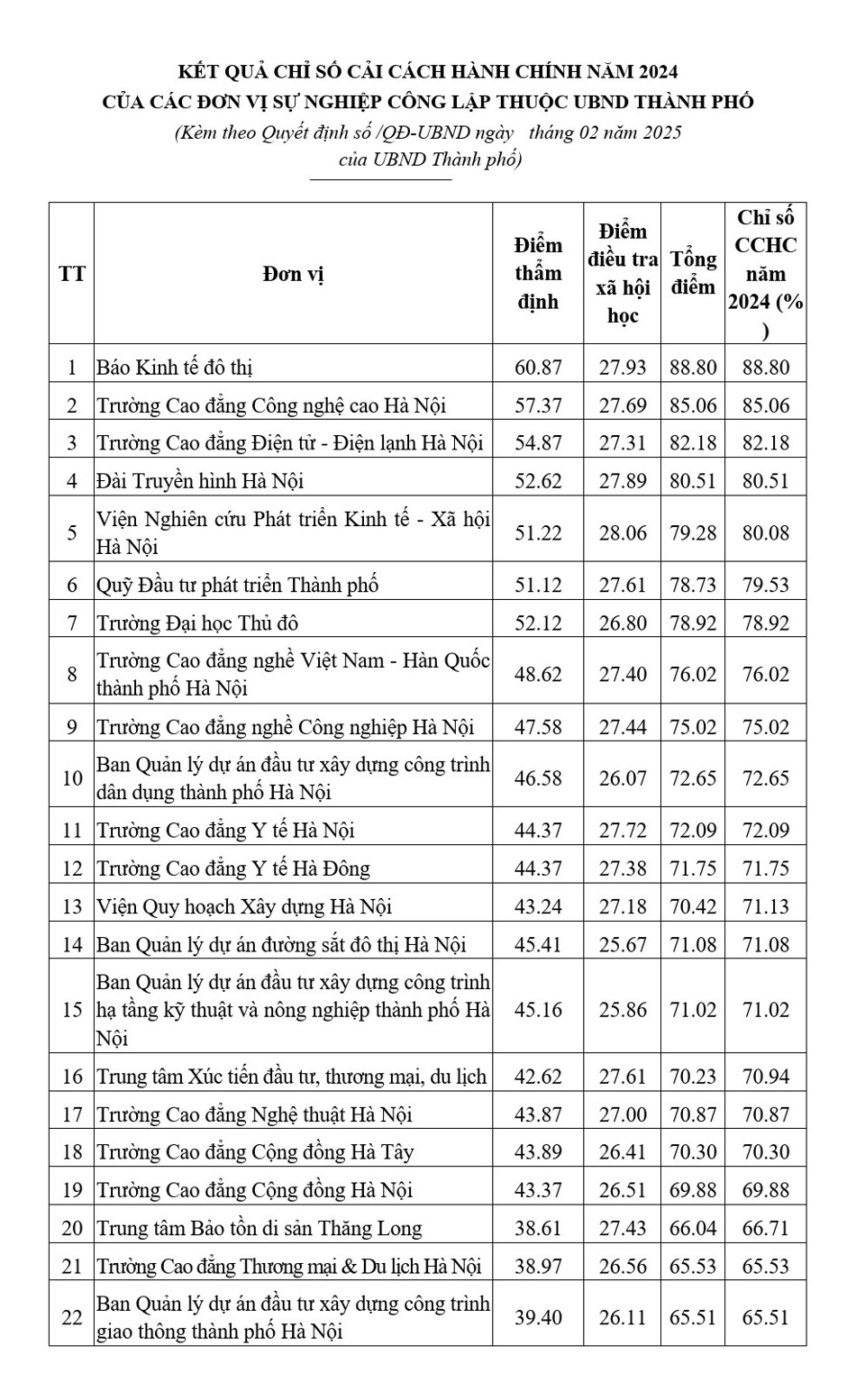 Kết quả Chỉ số cải cách hành chính năm 2024 của khối các đơn vị sự nghiệp công lập thuộc UBND TP Hà Nội 