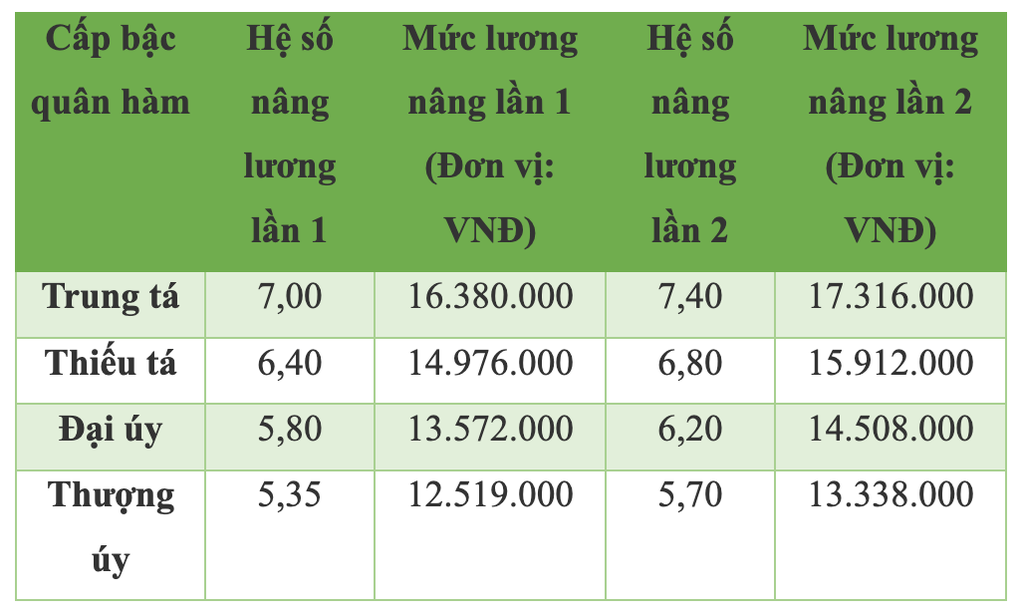 Chi tiết bảng lương mới nhất của công an xã - 2