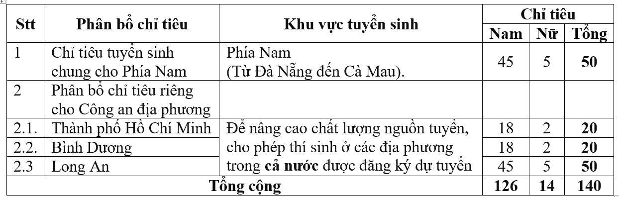 Thêm nhiều trường công an công bố chỉ tiêu tuyển sinh - Ảnh 4.