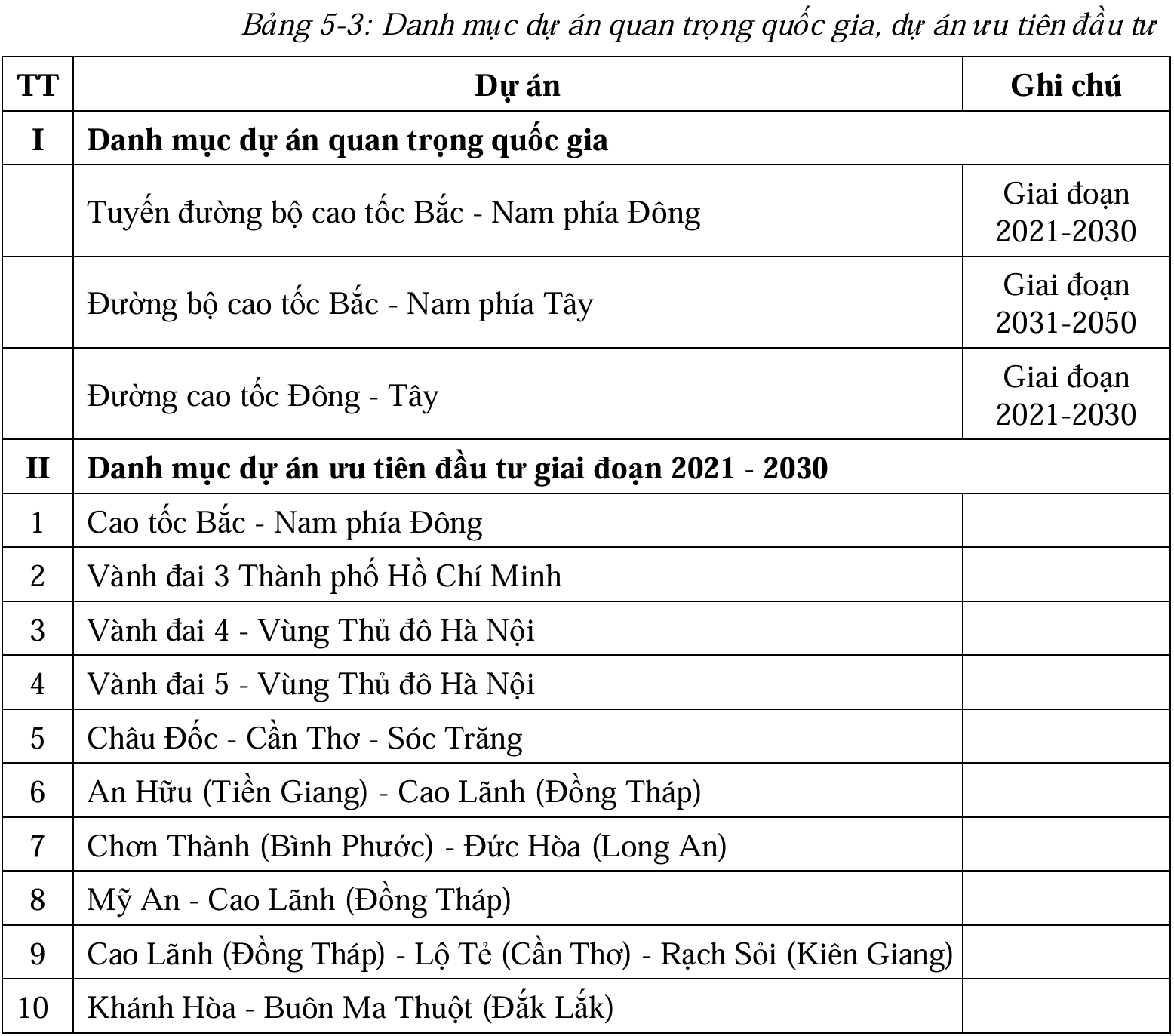 29 dự án đường bộ được ưu tiên đầu tư trước năm 2030- Ảnh 2.