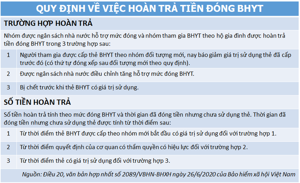 3 trường hợp được hoàn trả tiền đóng BHYT trong năm 2025 - 2