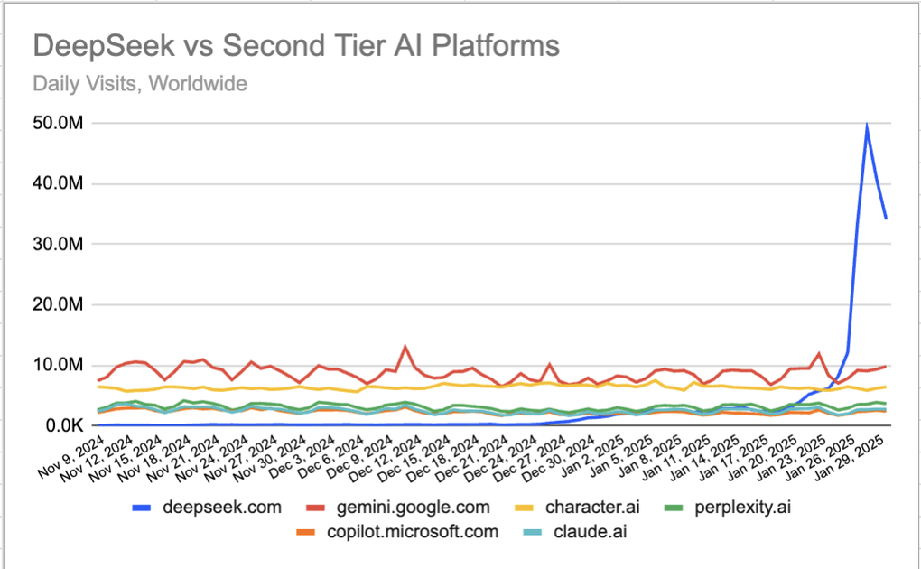 Bất chấp các lo ngại, DeepSeek trở thành chatbot AI phổ biến thứ 2 thế giới - 1