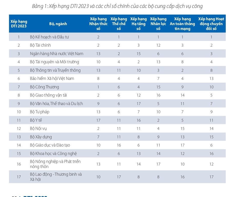 DTI 2023: Bộ KH&ĐT tiếp tục dẫn đầu khối bộ ngành, Đà Nẵng giữ vững vị trí số 1 trong khối địa phương - Ảnh 1.