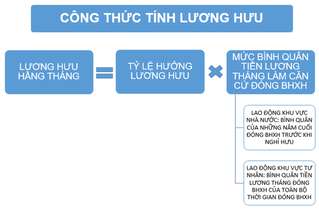 Cách tính lương hưu với cán bộ nhà nước tham gia BHXH từ 2025 khác biệt gì? - 1