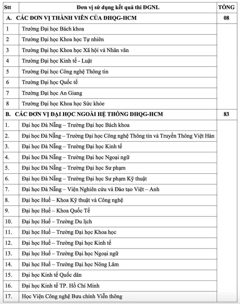 Danh sách 100 trường ĐH, CĐ xét điểm thi đánh giá năng lực ĐH Quốc gia TPHCM