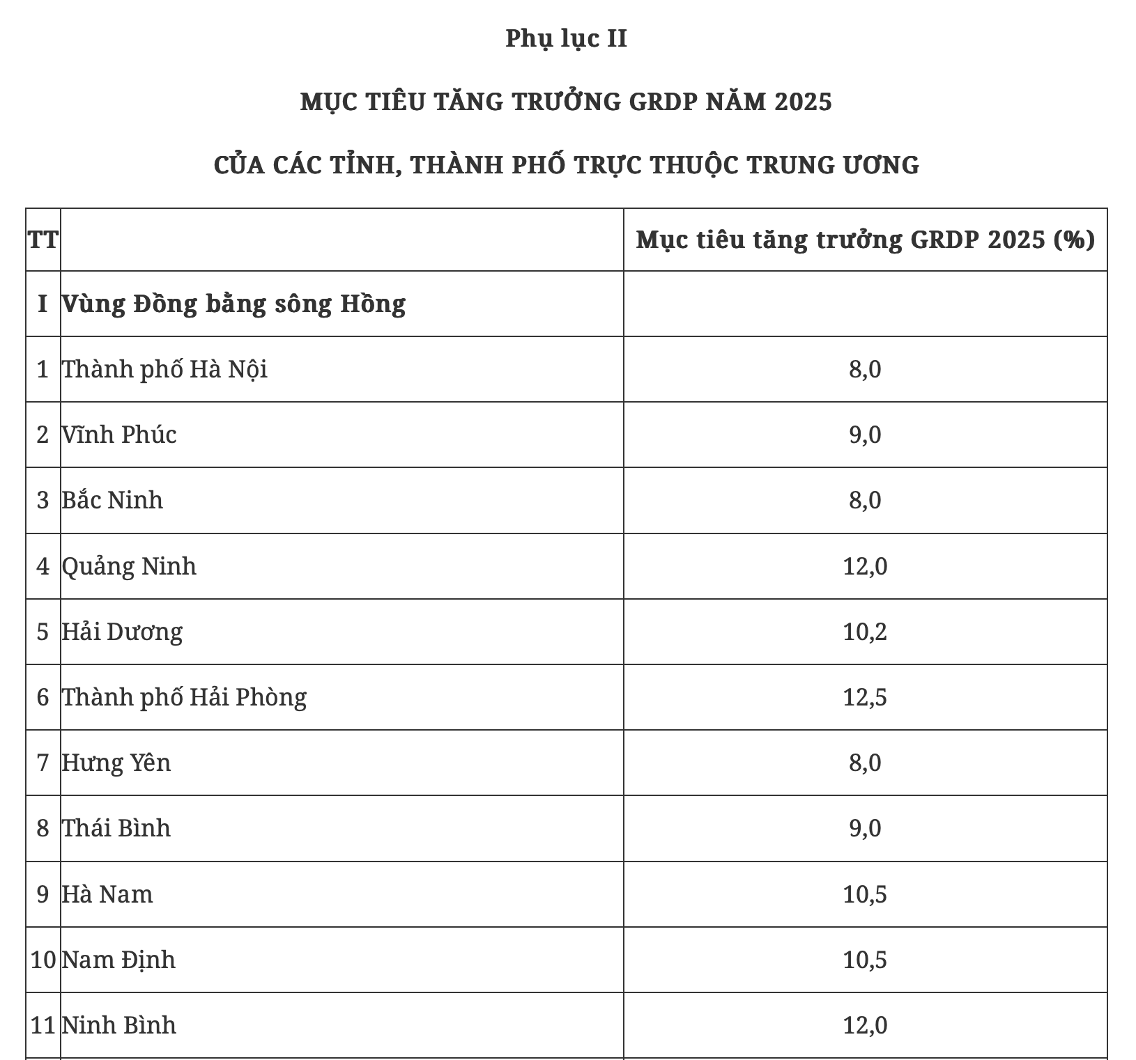 Chính phủ giao mục tiêu tăng trưởng 2 con số cho 17 tỉnh, thành- Ảnh 5. Chính phủ giao mục tiêu tăng trưởng 2 con số cho 17 tỉnh, thành- Ảnh 5.
