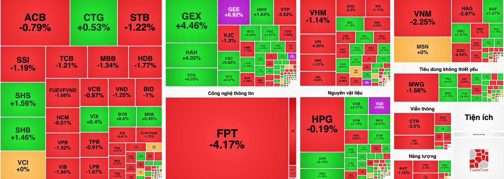 Chứng khoán trùm 'đỏ' ngày khai Xuân, cổ phiếu công nghệ bị bán mạnh - Ảnh 1.