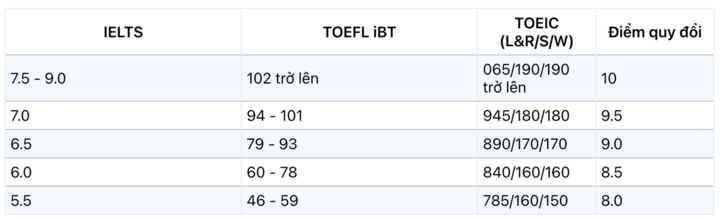 Mức điểm quy đổi IELTS chi tiết của Đại học Kinh tế quốc dân.