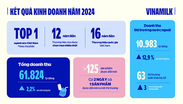 -	Một số kết quả hoạt động kinh doanh nổi bật năm 2024 của Vinamilk