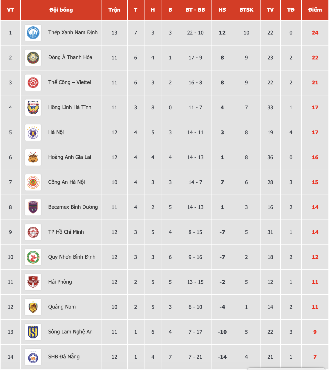 Bảng xếp hạng V-League mới nhất: Đội Đà Nẵng vẫn chìm dưới đáy, HAGL chưa thể bứt phá- Ảnh 2. Bảng xếp hạng V-League mới nhất: Đội Đà Nẵng vẫn chìm dưới đáy, HAGL chưa thể bứt phá- Ảnh 2.