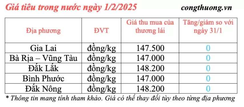 Dự báo giá tiêu ngày mai 2/2/2025, trong nước đi ngang