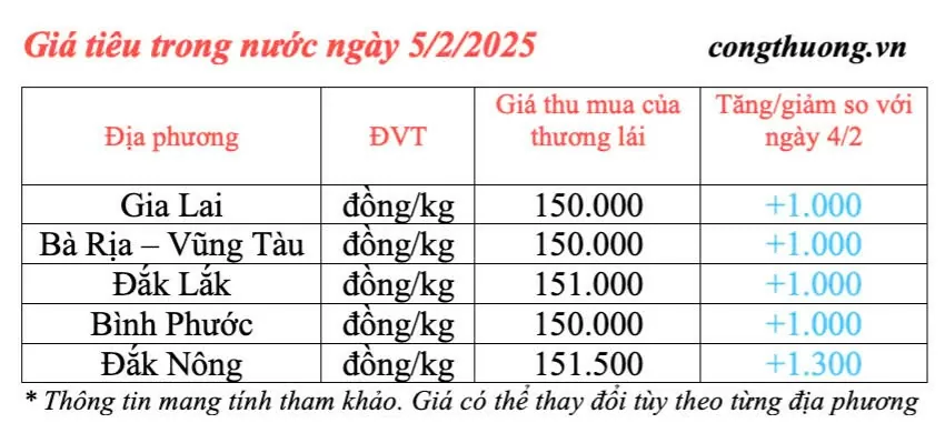 Dự báo giá tiêu ngày mai 6/2/2025, trong nước tiếp đà tăng