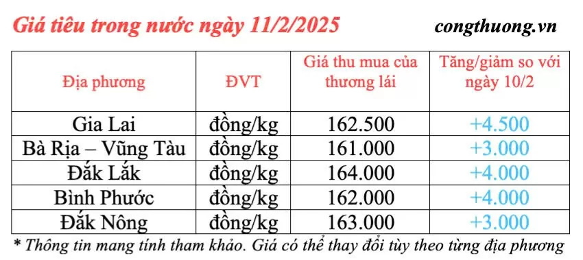 Dự báo giá tiêu trong nước ngày mai 12/2/2025 tiếp đà tăng