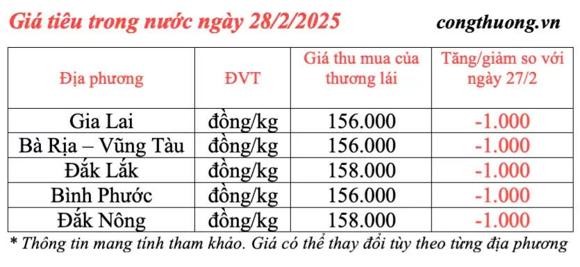 Dự báo giá tiêu trong nước ngày mai 1/3/2025 đi ngang