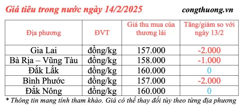 Dự báo giá tiêu trong nước ngày mai 15/2/2025 tiếp tục giảm