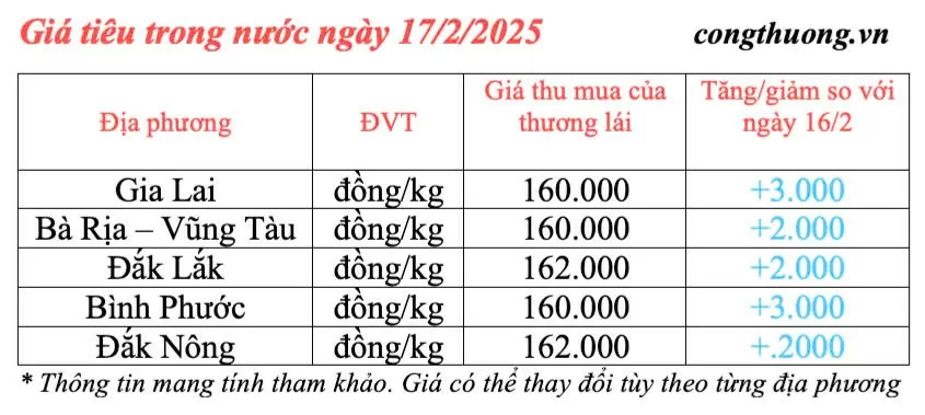 Dự báo giá tiêu trong nước ngày mai 18/2/2025 tăng trở lại