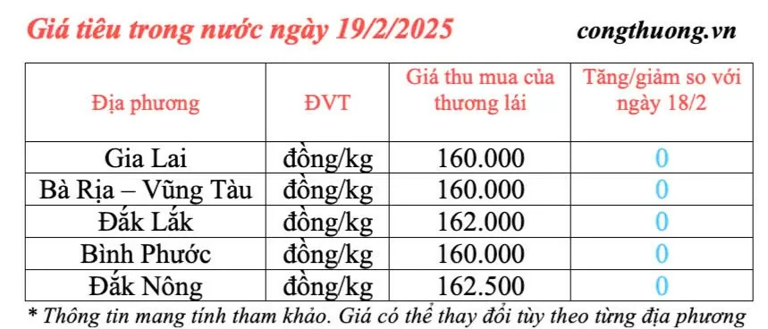 Dự báo giá tiêu trong nước ngày mai 20/2/2025 ít biến động