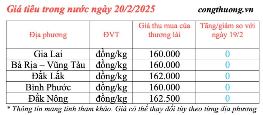 Dự báo giá tiêu trong nước ngày mai 21/2/2025 đi ngang