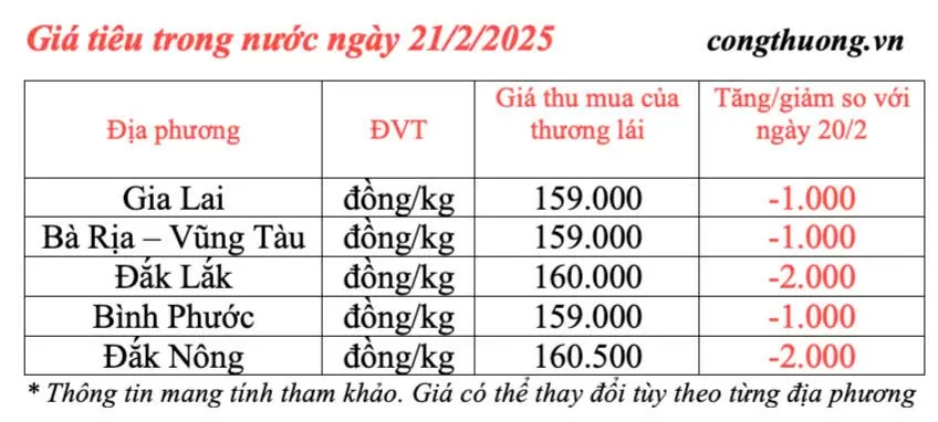 Dự báo giá tiêu trong nước ngày mai 22/2/2025 giảm nhẹ