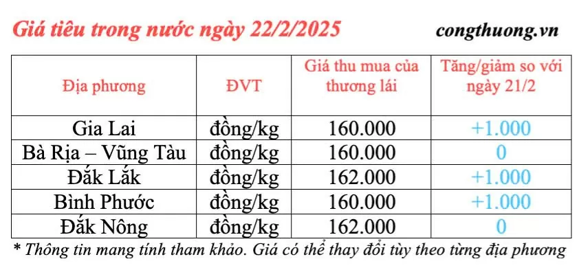 Dự báo giá tiêu trong nước ngày mai 23/2/2025 tăng trở lại