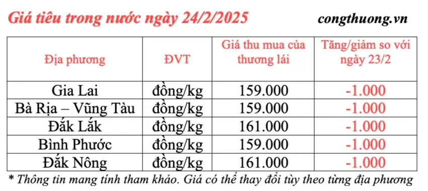 Dự báo giá tiêu trong nước ngày mai 25/2/2025 giảm nhẹ