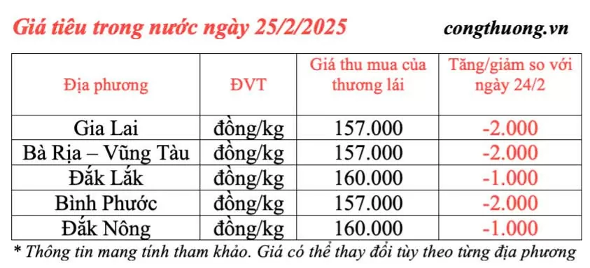 Dự báo giá tiêu trong nước ngày mai 26/2/2025 tiếp đà giảm