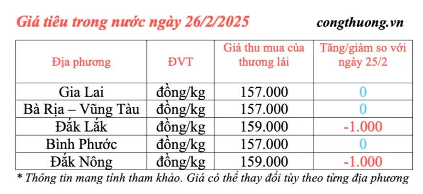 Dự báo giá tiêu trong nước ngày mai 27/2/2025 bình ổn