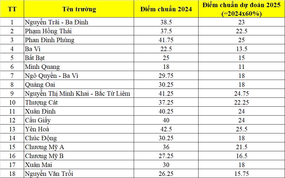 Dự đoán điểm chuẩn 3 môn vào lớp 10 Hà Nội năm 2025 khi môn Toán, Văn không nhân hệ số - Ảnh 2.