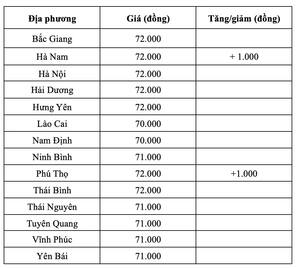 Giá heo hơi hôm nay 23/2/2025: Tăng tới 3.000 đồng/kg