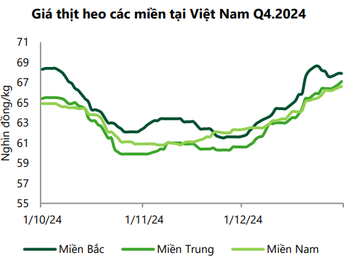 Giá heo tăng nóng, cổ phiếu ngành chăn nuôi có 