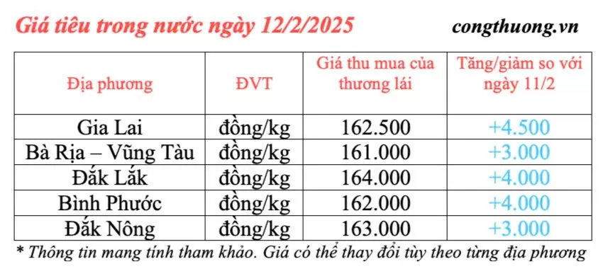 Giá tiêu hôm nay 12/2/2025, trong nước tiếp tục tăng mạnh